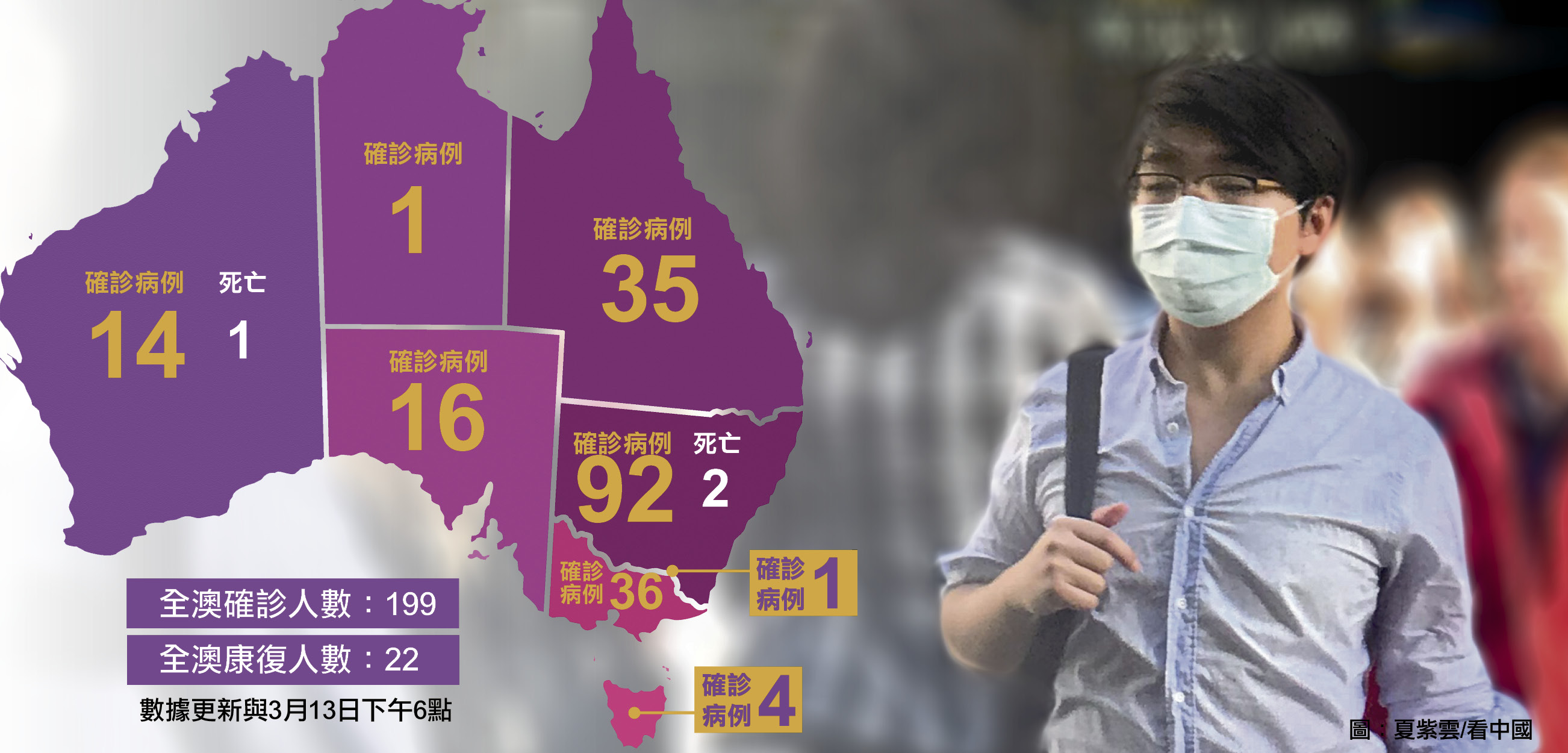 澳洲疫情3月13日