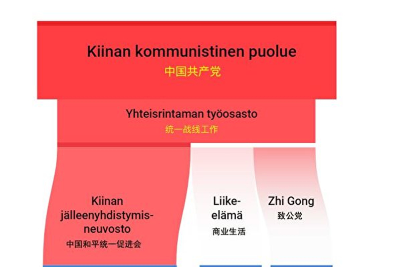 中国控制机构海外影响关系图。（图片截图来自YLE）
