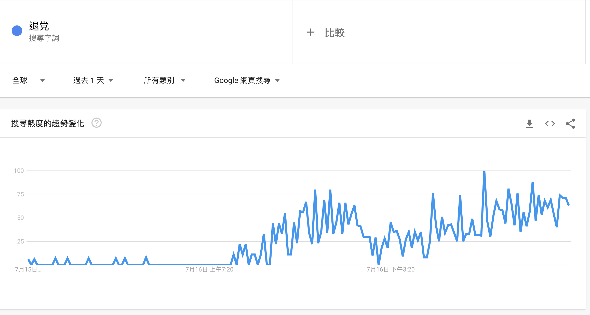 谷歌退黨搜尋（圖片來源：google.trends）