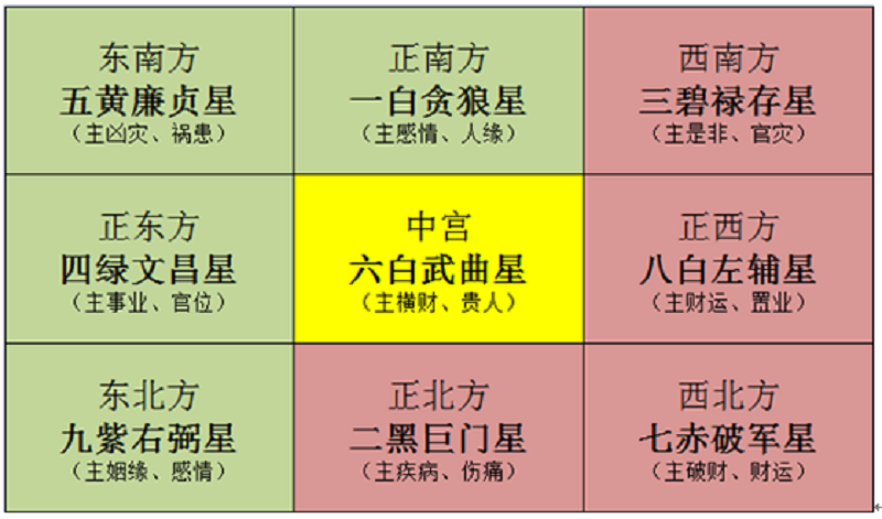 九宫飞星图