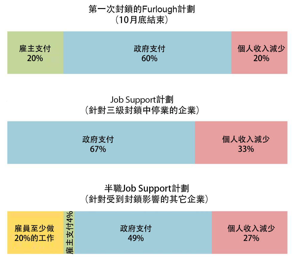 英国, 疫情, 政府补贴