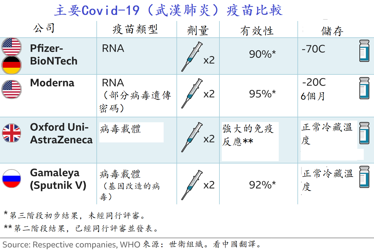 疫苗, 武汉肺炎, 普及, 比较