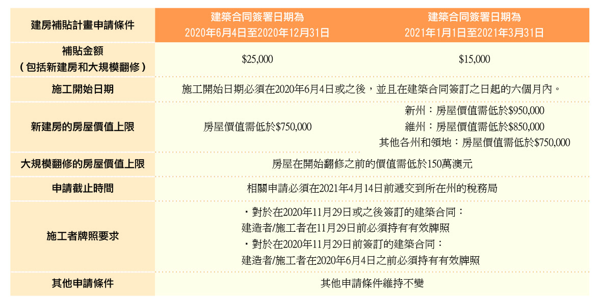 建房補貼計畫延長3個月