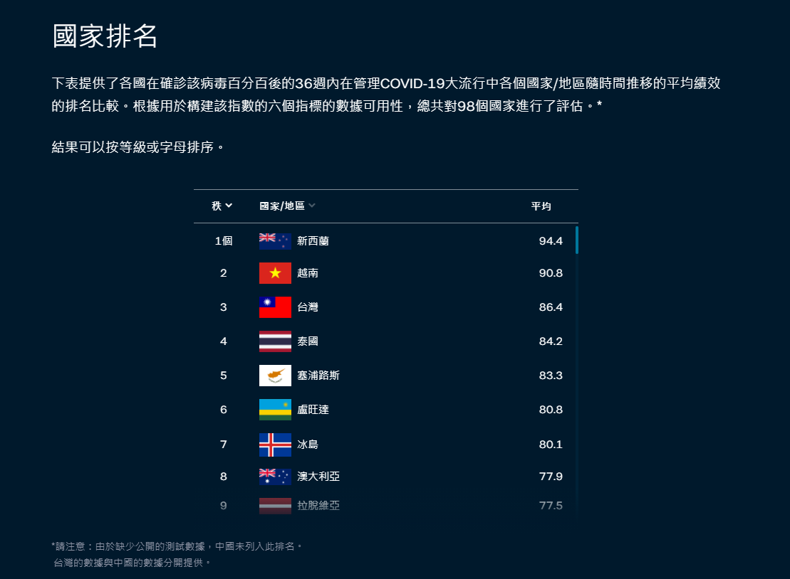 澳智库公布防疫表现指数台湾排名全球第3 - 澳洲看新闻网最新澳洲新闻| 中国新闻| 港台新闻| 国际新闻