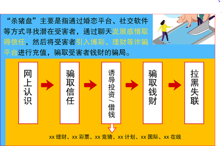 “杀猪盘”诈骗流程
