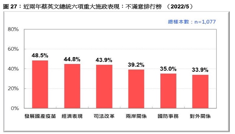 蔡英文執政6年最新民調