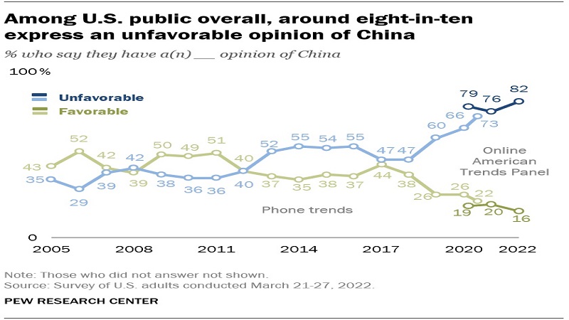 皮尤民調：近十年 全球對中國及習近平的反感度激增