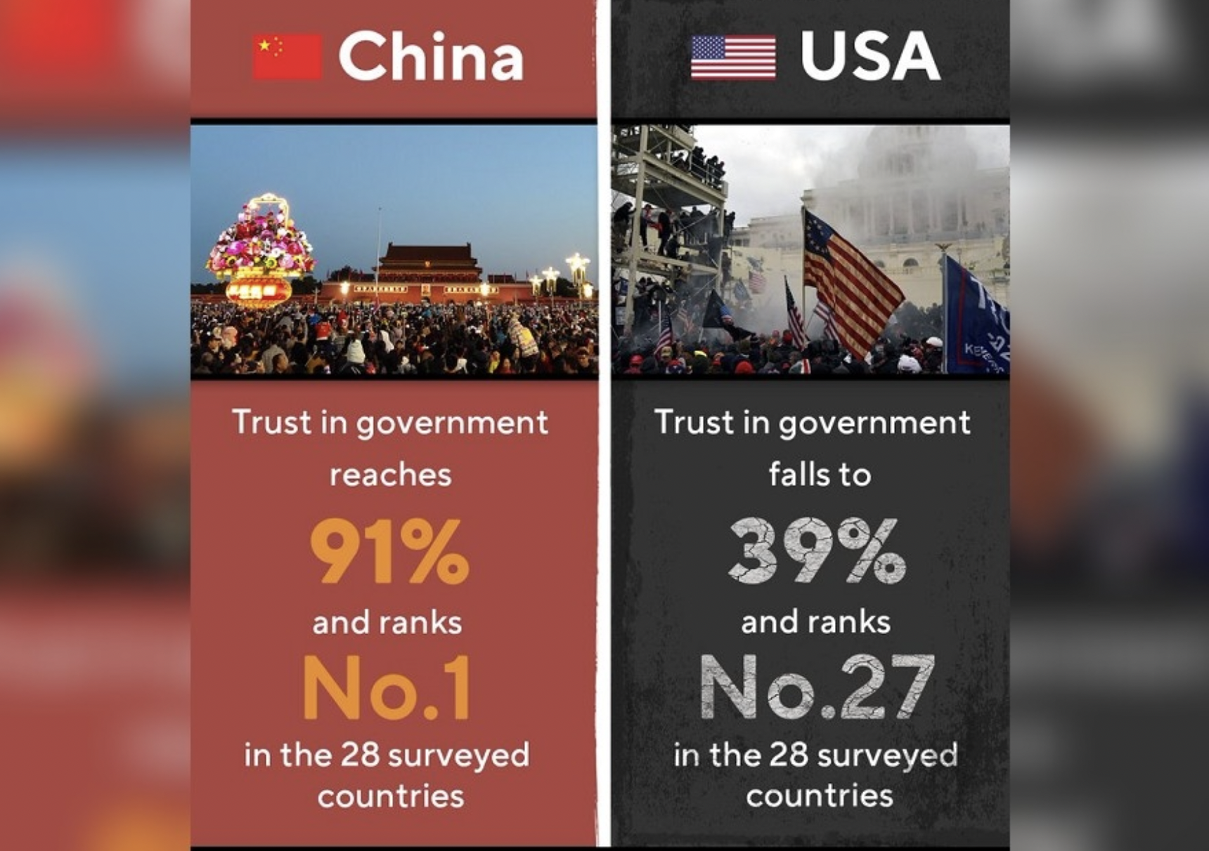 美国调查机构对政府信任度调查