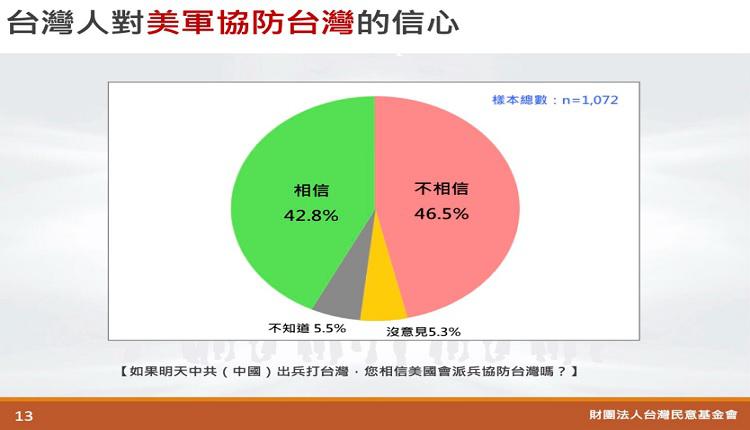 台湾民意基金会民调图表