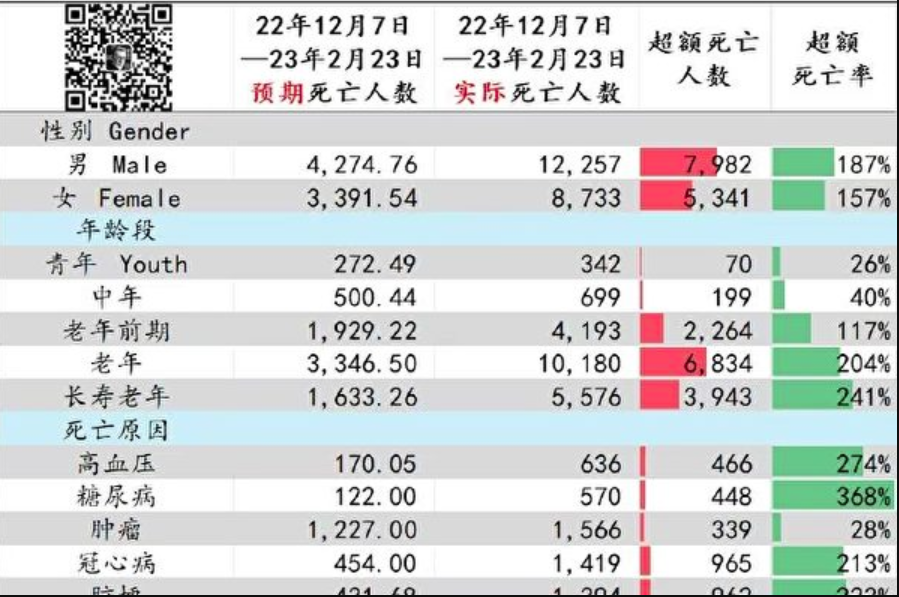 《上海預防醫學》雜誌上的論文顯示，封控解除後，上海某小區死亡人數超二萬。
