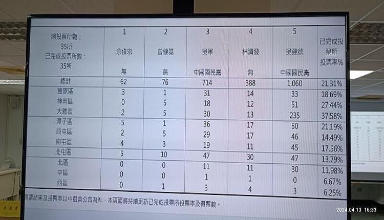 台中平地原住民議員補選票數統計情形