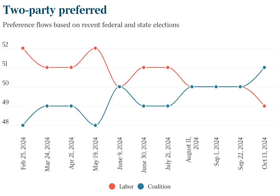 Newspoll 民调